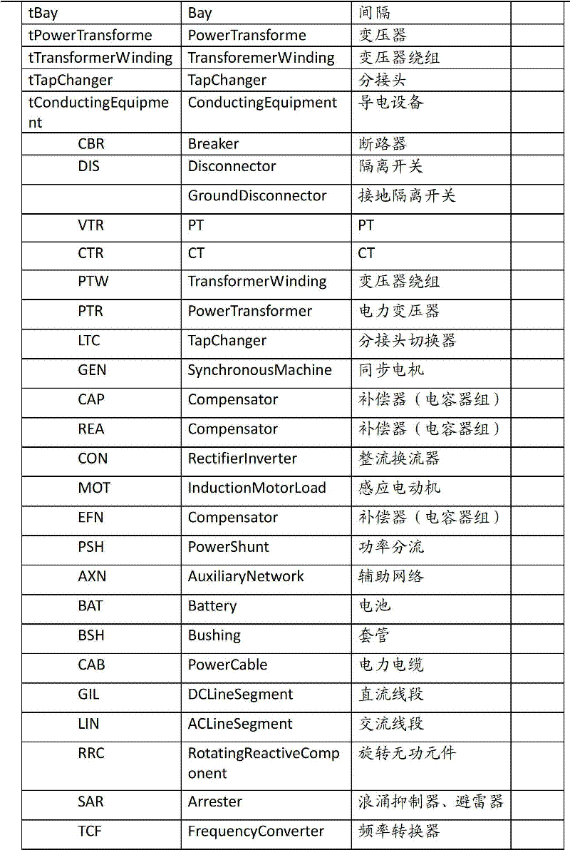 Model transformation method of IEC61850 to IEC61970 and apparatus thereof