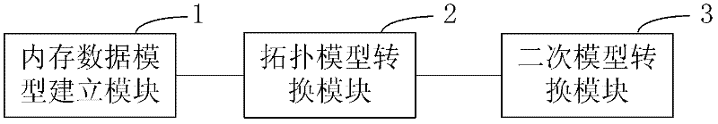 Model transformation method of IEC61850 to IEC61970 and apparatus thereof