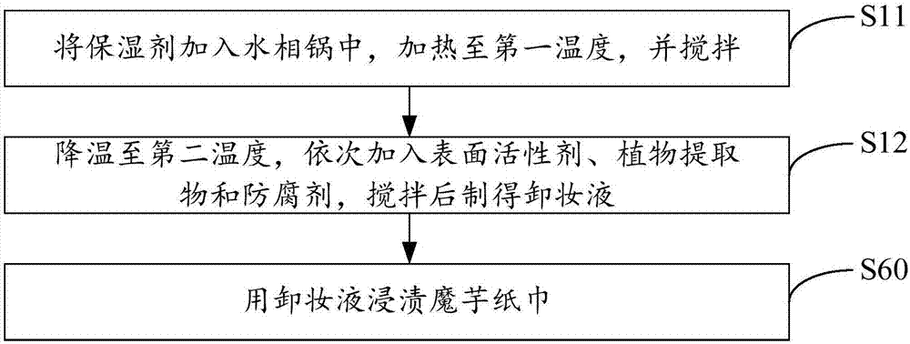 Make-up removal wet tissue and preparation method thereof