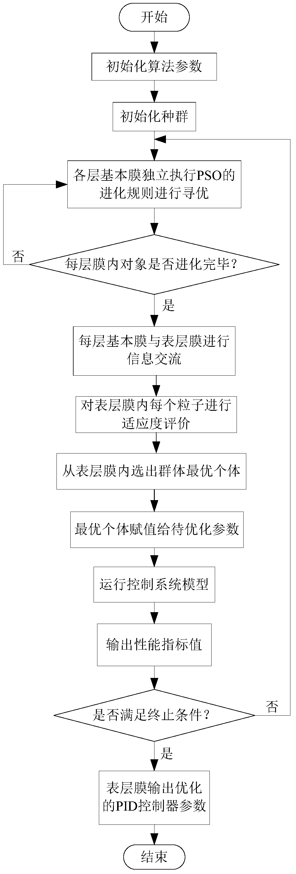 PID (Proportion Integration Differentiation) controller optimizing design method based on particle swarm membrane algorithm