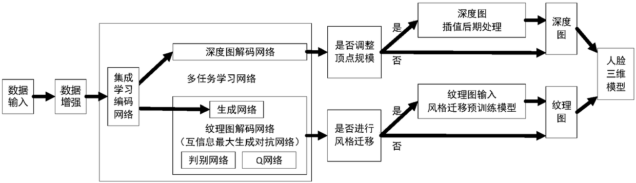 A method for 3D reconstruction and texture generation from single-view face based on multi-task learning