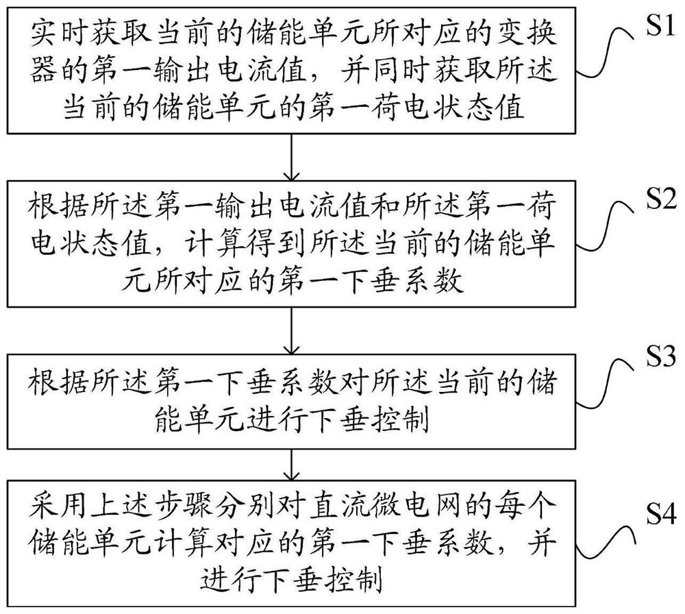 Droop control method and device for direct-current micro-grid and computer storage medium