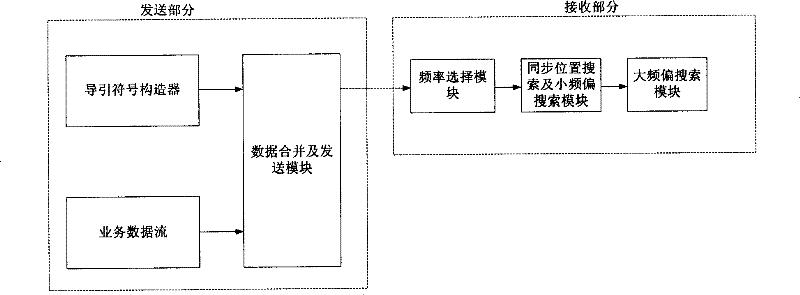 A method for synchronization in OFDM system