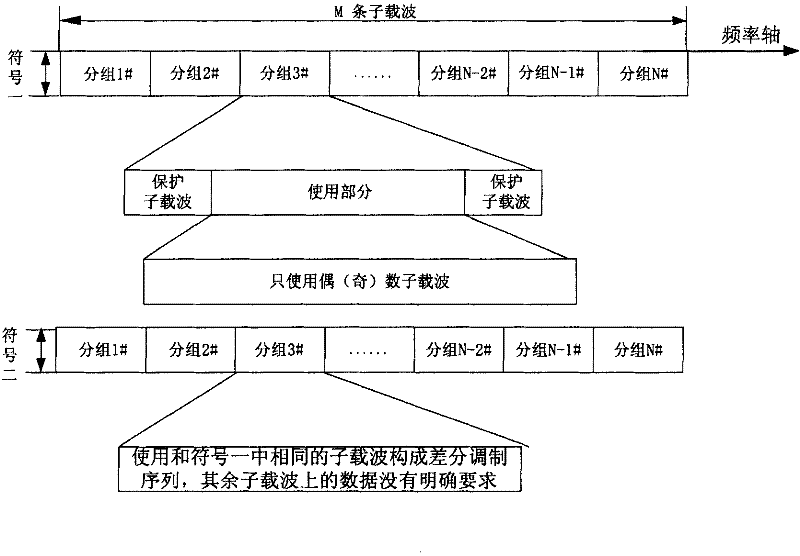 A method for synchronization in OFDM system