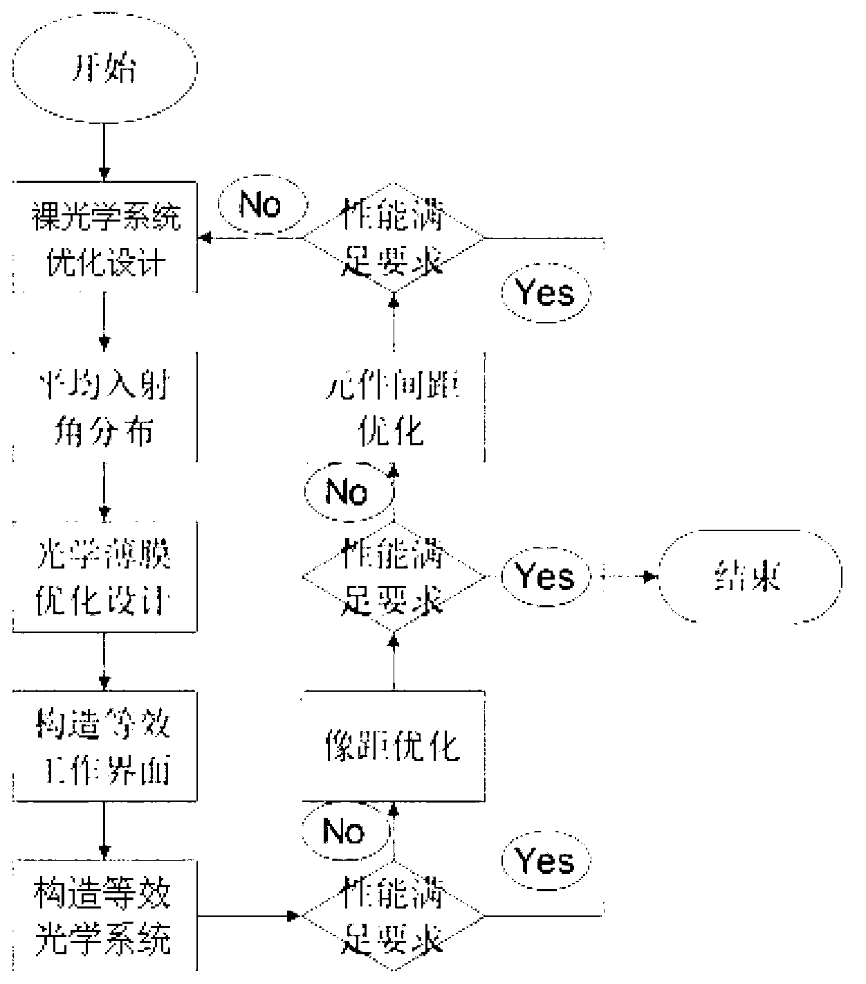 Optical system analysis design method based on energy conservation law