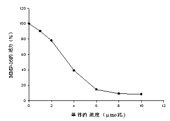 Application of aluminum ammonium sulfate dodecahydrate in preparation of antitumor matrix metal protease inhibitors