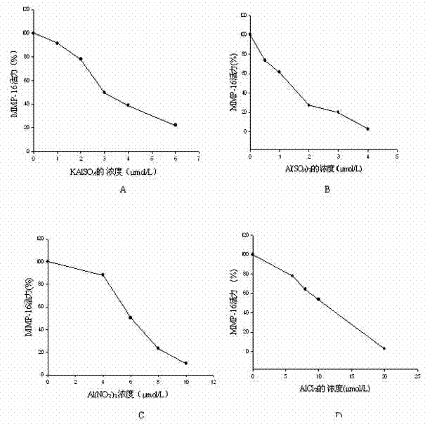 Application of aluminum ammonium sulfate dodecahydrate in preparation of antitumor matrix metal protease inhibitors