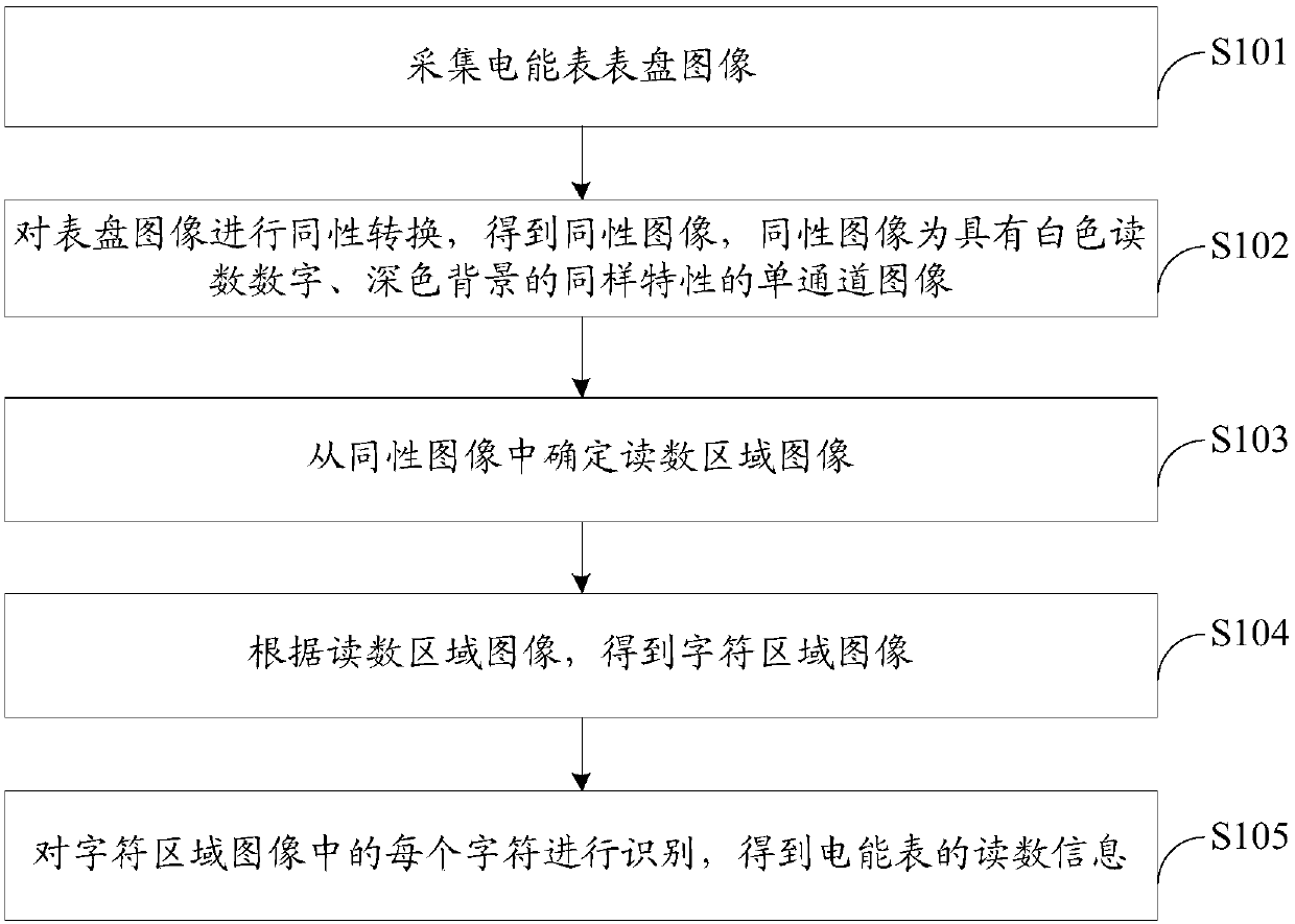 Meter reading method and device based on image recognition