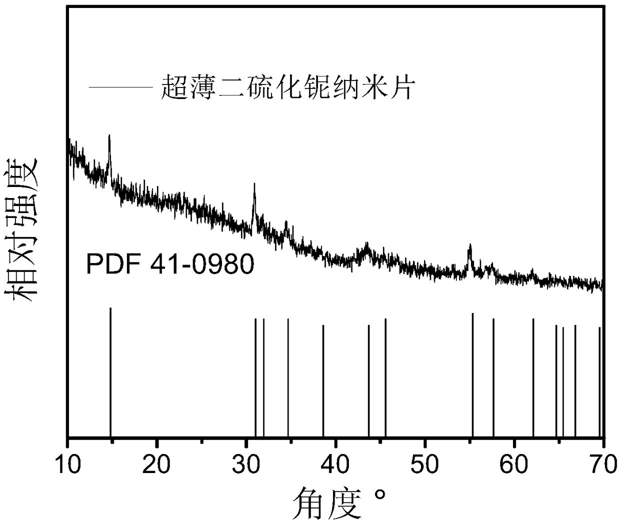 Preparation method of two-dimensional ultra-thin niobium disulfide nanosheet and product and application