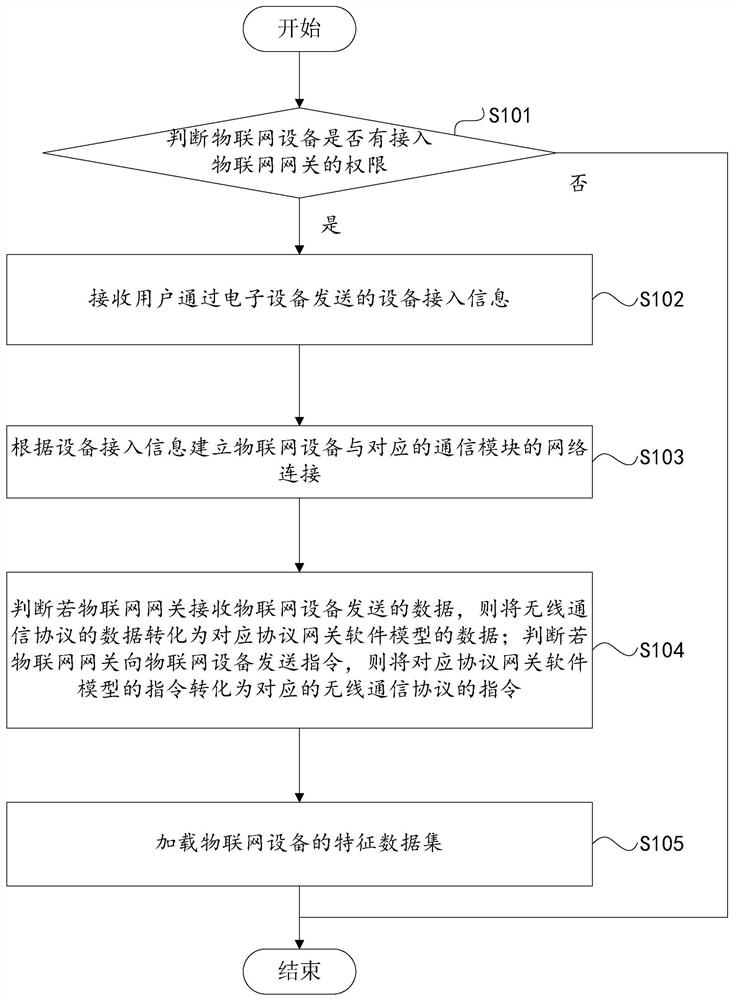 Internet of things equipment control method and device, gateway and readable storage medium