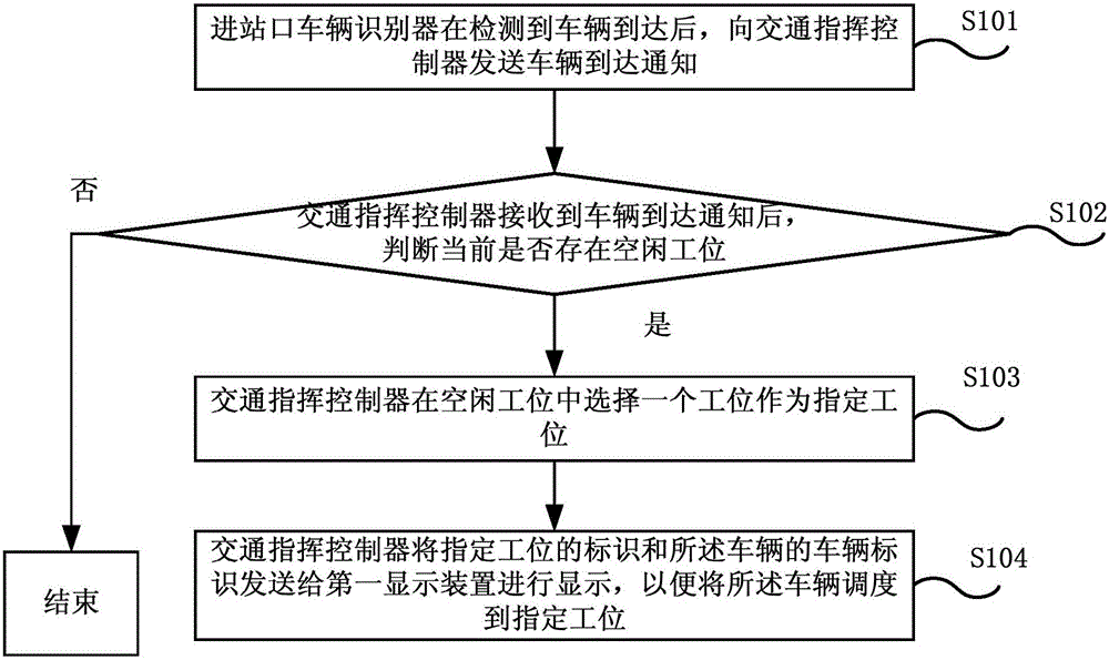 Vehicle scheduling method and system