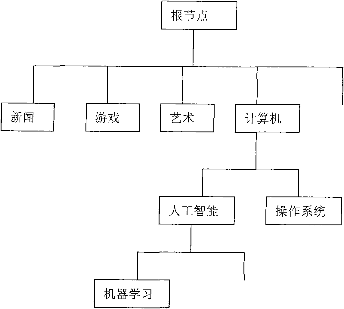 Semi-supervised mass data hierarchy classification method