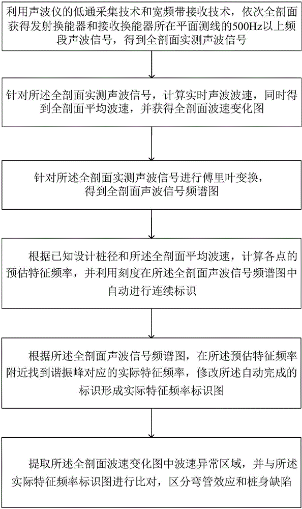 Sounding pipe bending phenomenon recognition method for foundation pile detection acoustic transmission method