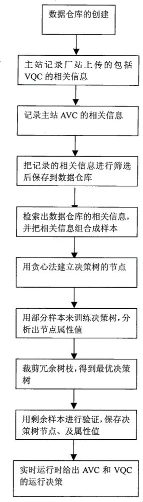 Joint coordination method for master-station automatic voltage control and plant-station voltage reactive power control