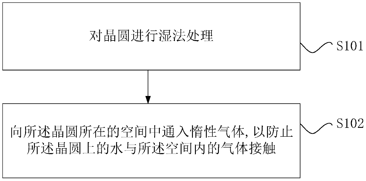 Wafer processing method and wafer processing system