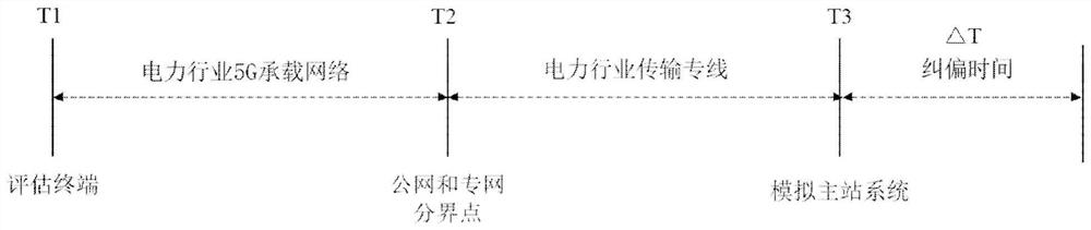 5G network bearing quality evaluation method for power business