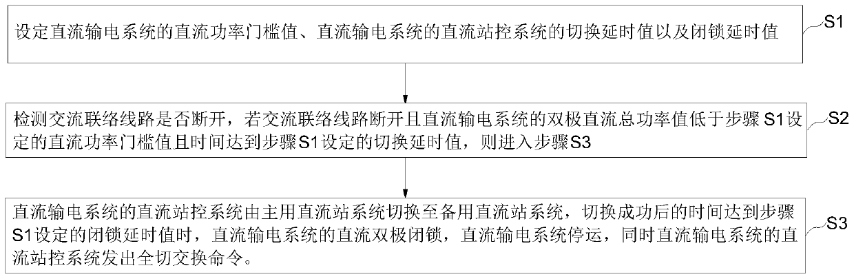 Method and device for bipolar blocking of high-voltage direct current transmission system jumping into island mode