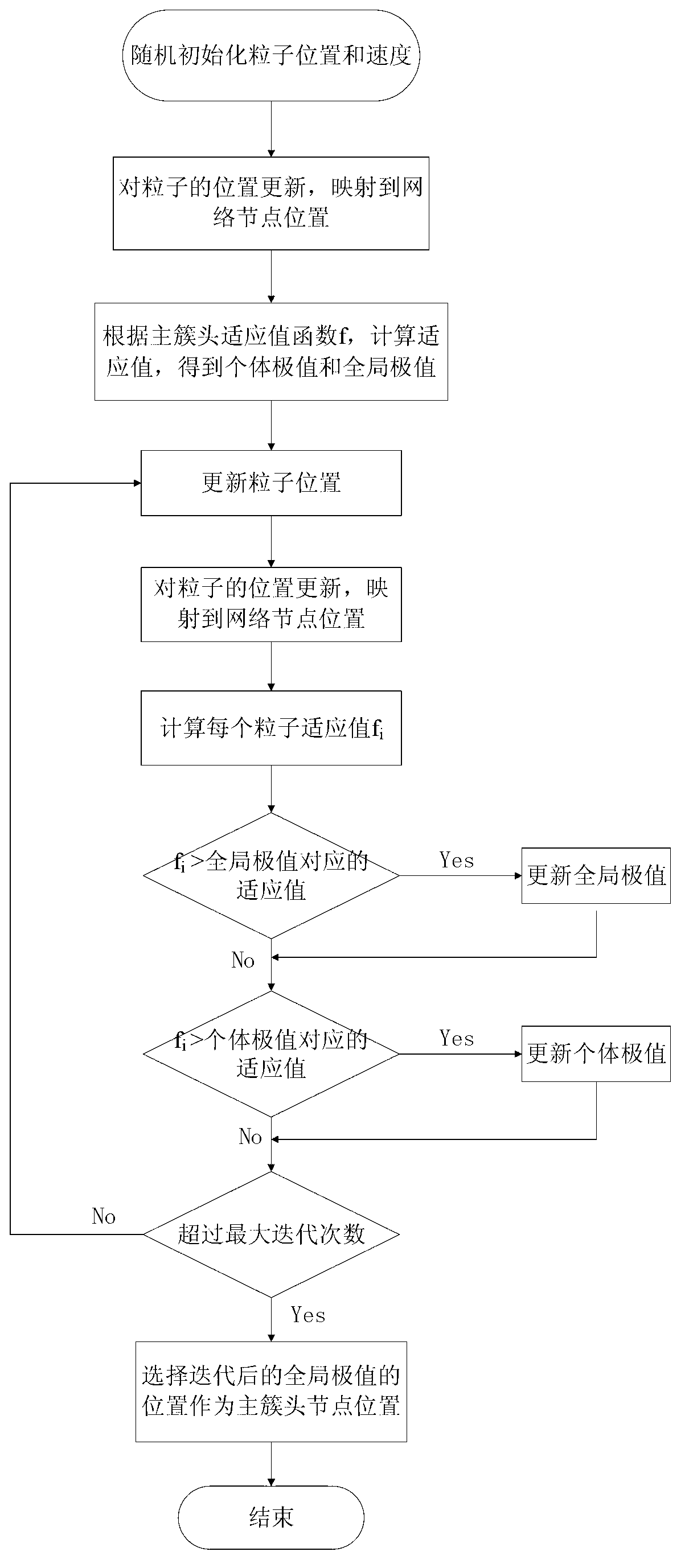 Routing method of double-cluster head wireless sensor network