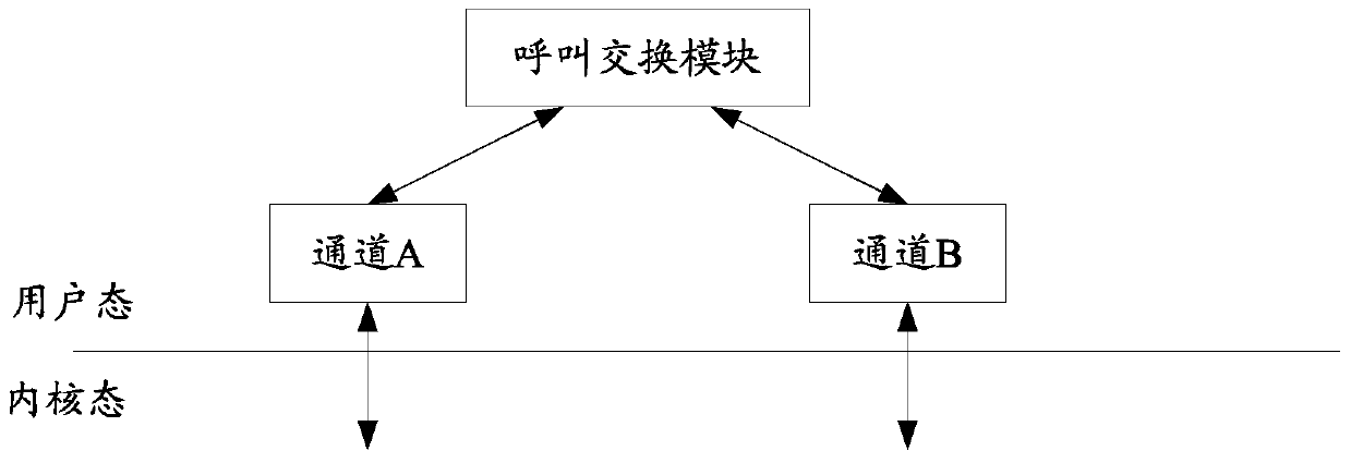 A call processing method and device