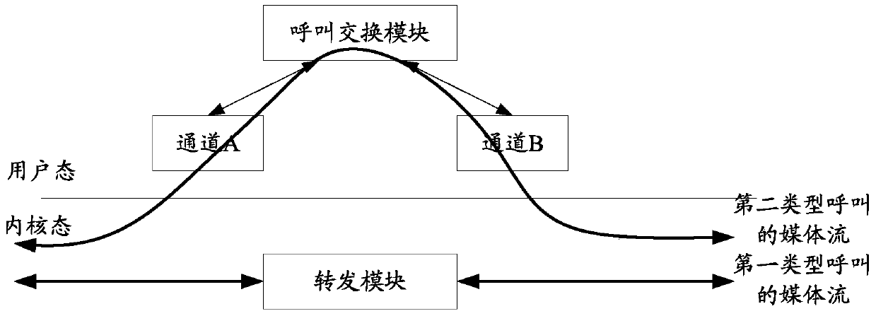 A call processing method and device