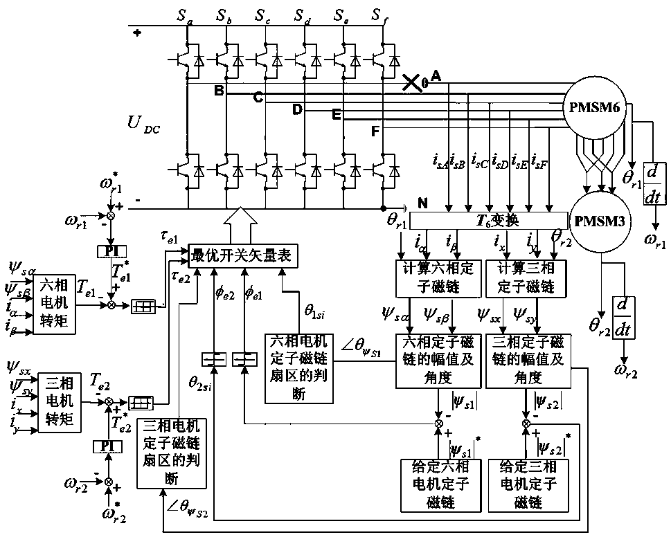 A fault-tolerant direct torque control method for the lack of one phase input in a series motor drive system