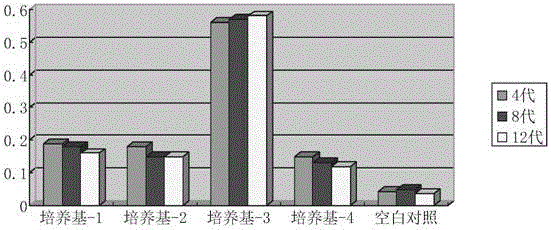 Undifferentiated anti-aging amplification culture medium for human umbilical cord/adipose tissue-derived stem cells