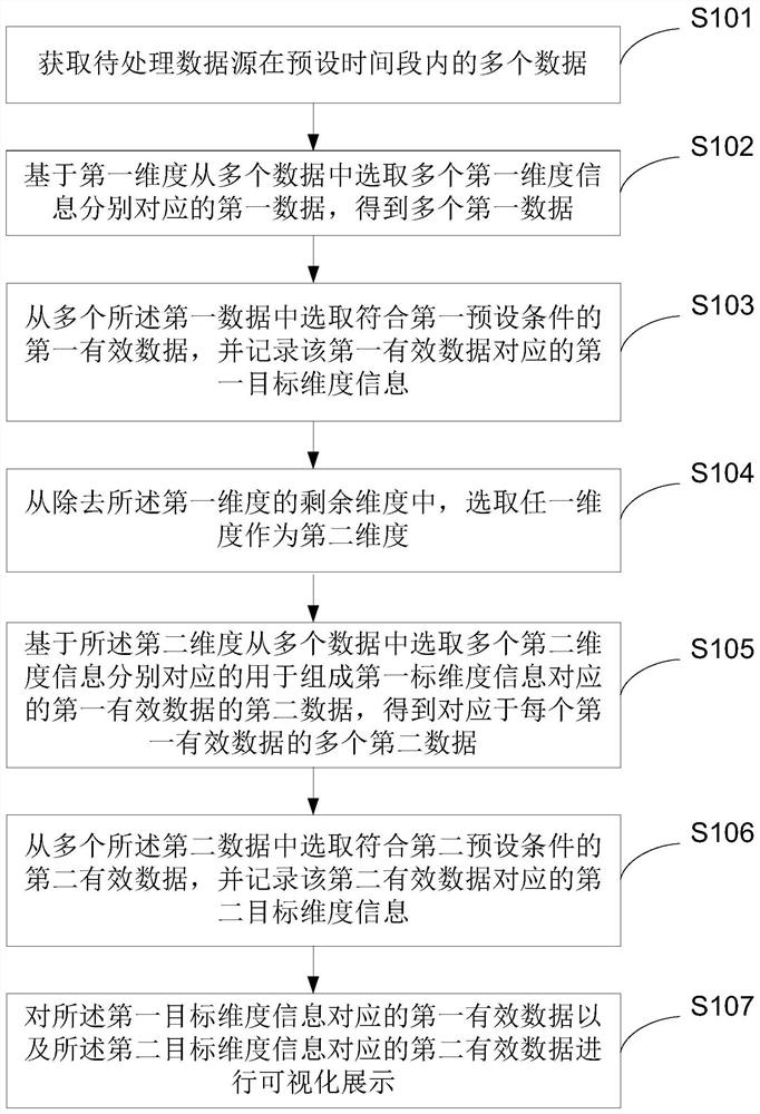 A multi-dimensional data processing method, device and computer equipment