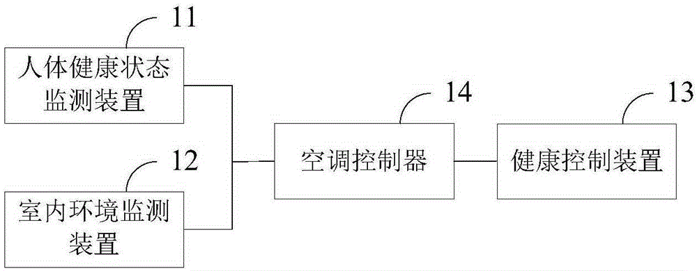 Intelligent air conditioning system