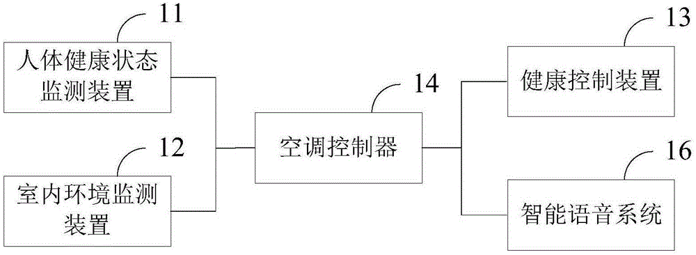 Intelligent air conditioning system