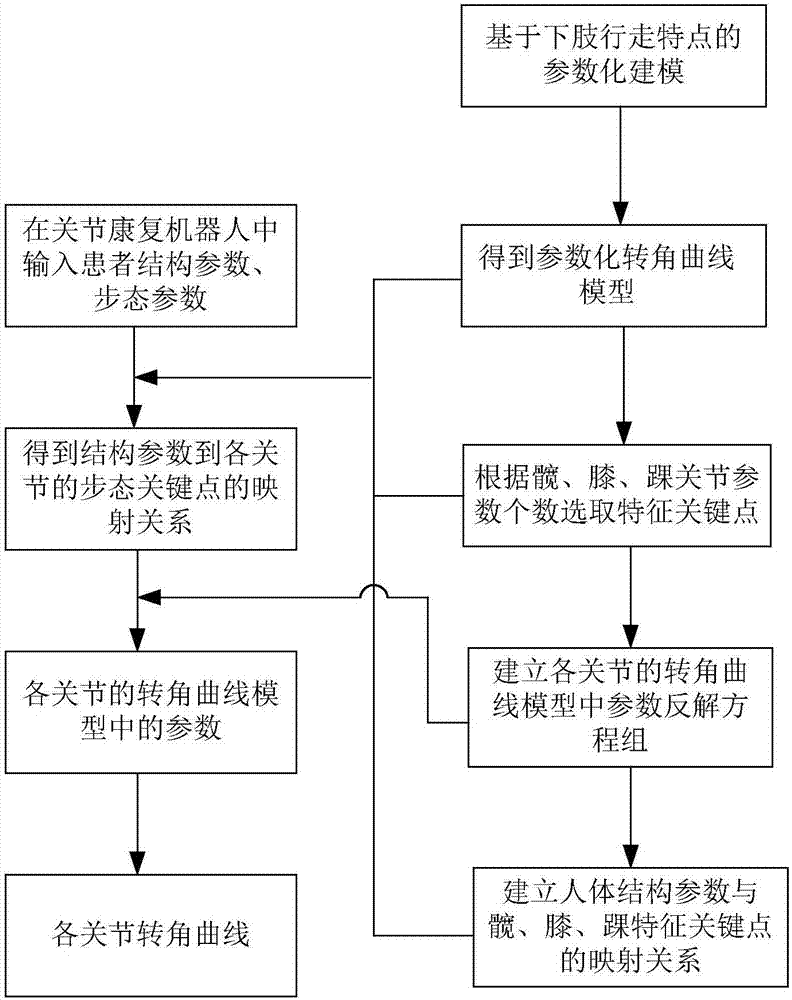 Lower limb rehabilitation robot gait planning method based on lower limb walking characteristics