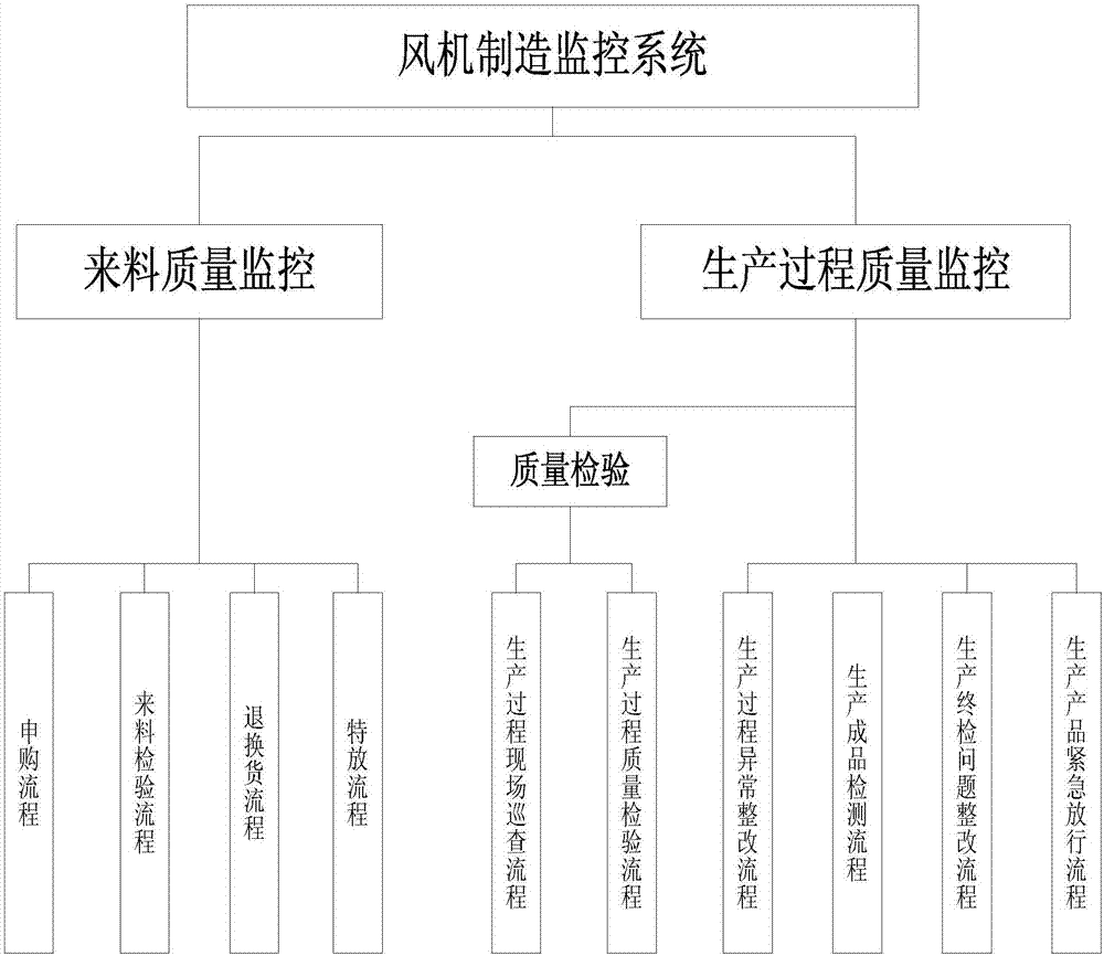 Full-process blowing fan manufacturing quality monitoring system based on process flow