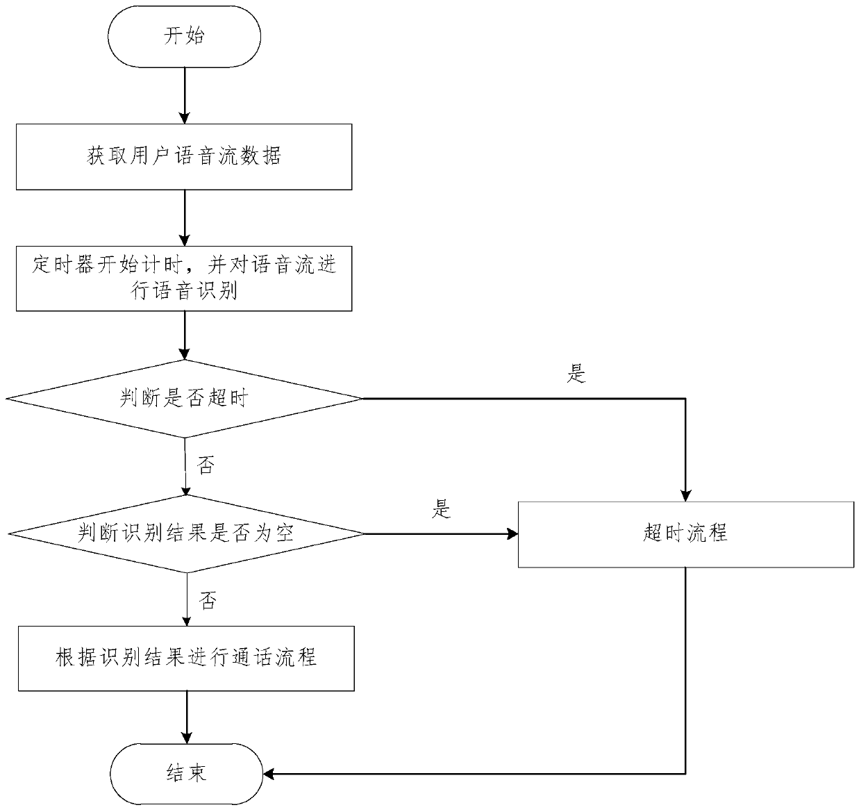 Response timeout processing method and device