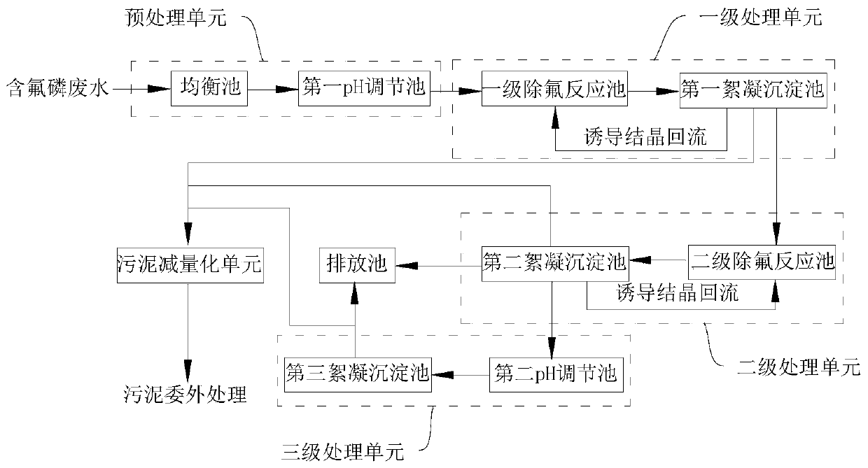 Treatment system and treatment process for wastewater containing fluorine and phosphorus