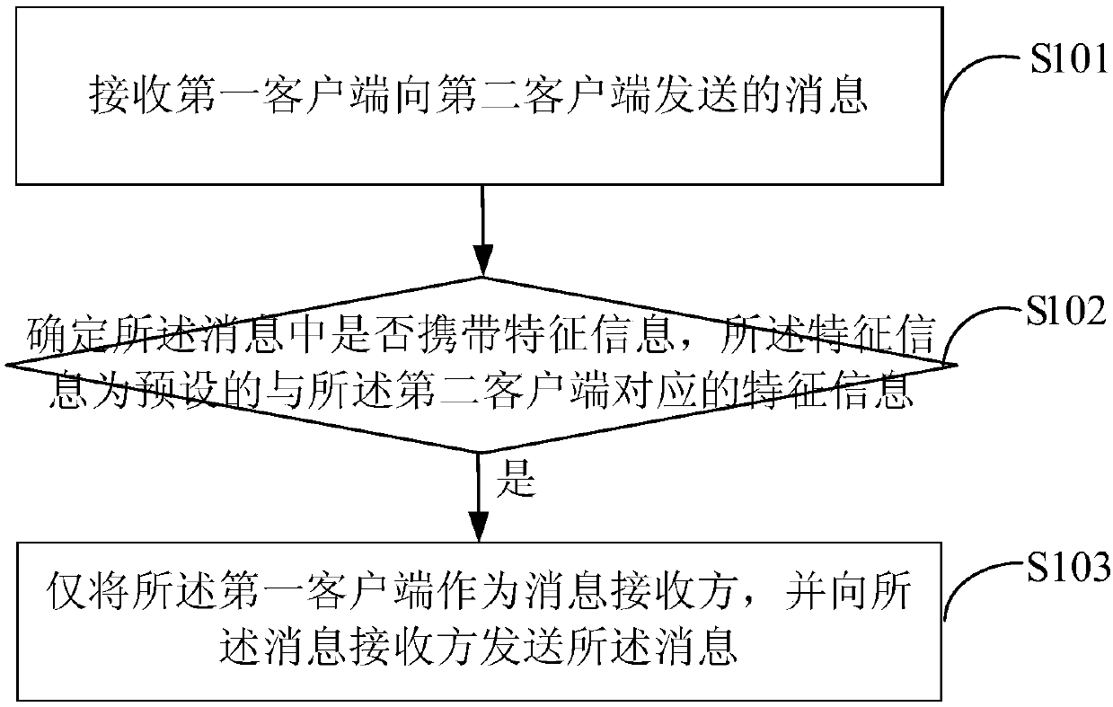 A message dissemination method, device, server and system