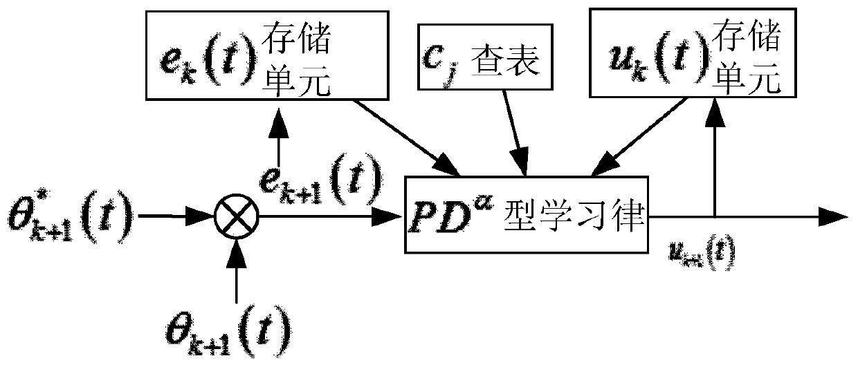 Control method and system for open-loop iterative learning based on fractional calculus