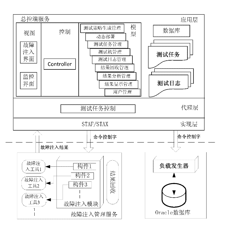 Software testing automation framework (STAF)-based fault injection automation testing platform and method for high-end fault-tolerant computer