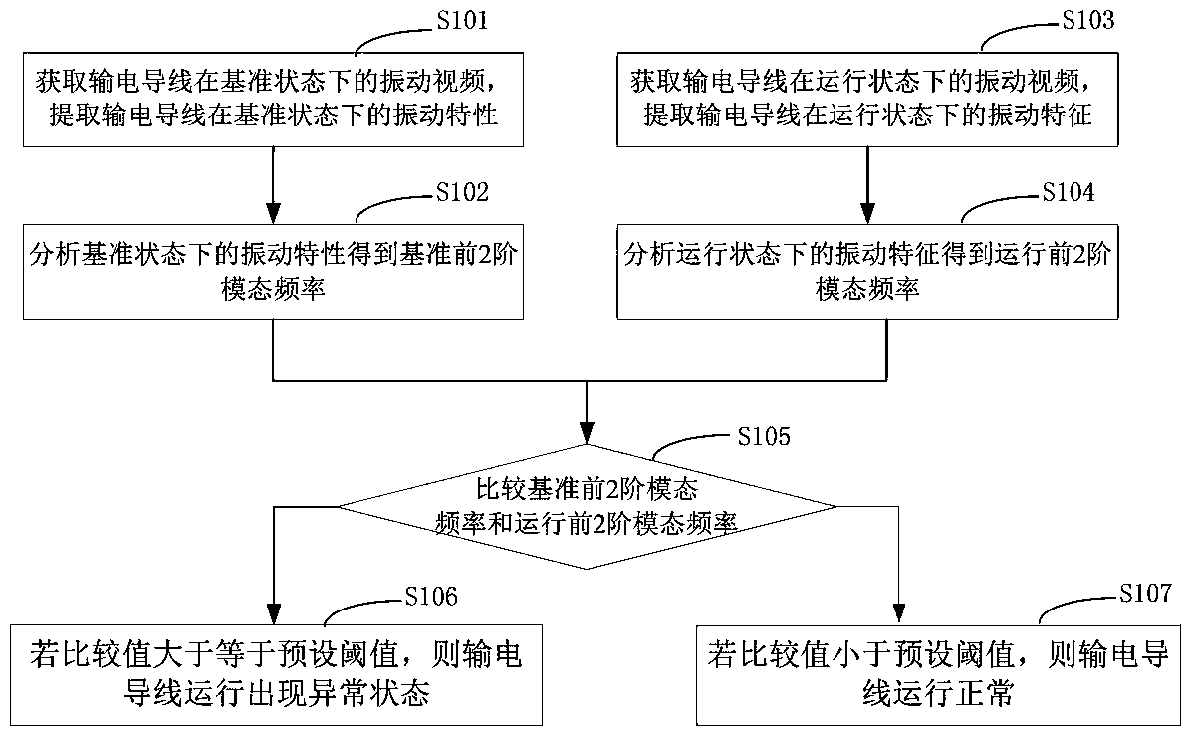 Power transmission line operation state monitoring method and device