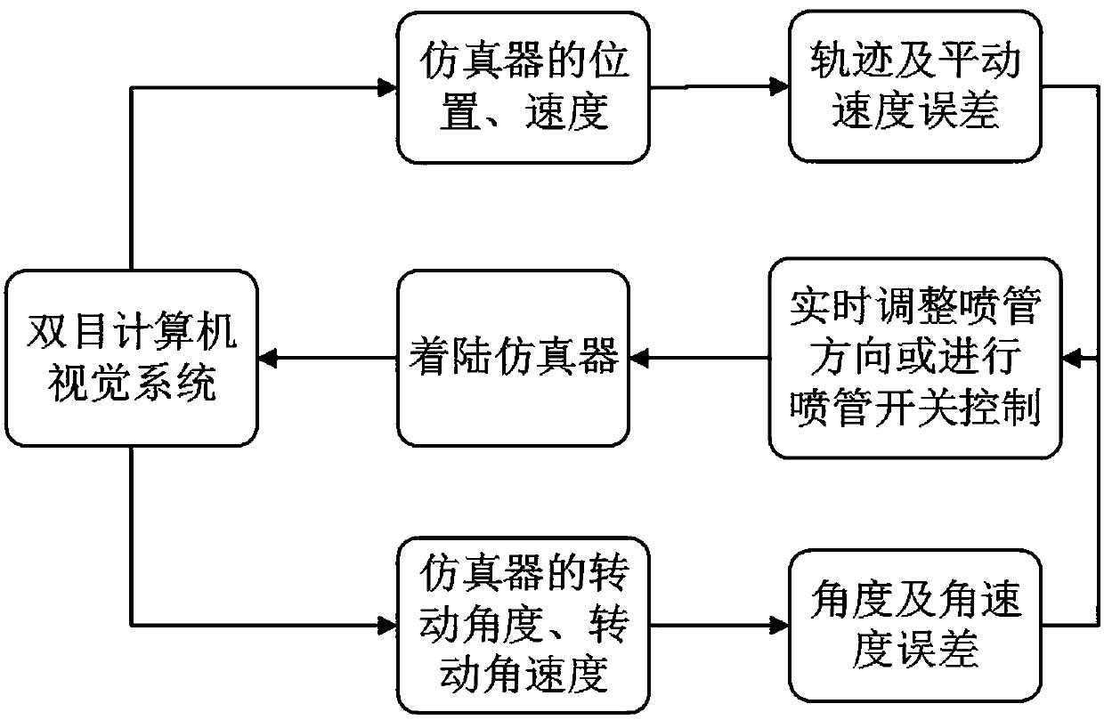 A spacecraft soft landing simulation experiment device and simulation method