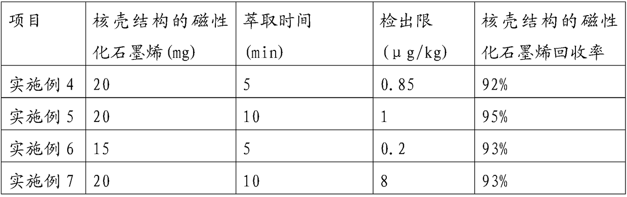 Magnetic graphene with core-shell structure, application thereof to pesticide residue detection and application method