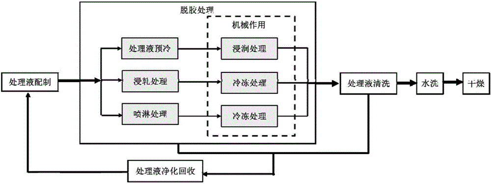 Method for efficiently degumming hemp by means of peroxidating at low temperatures under low-emission conditions