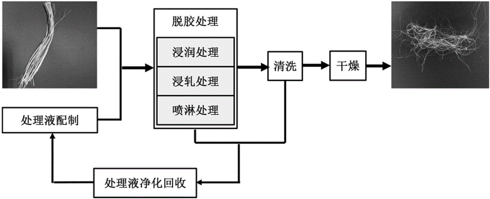 Method for efficiently degumming hemp by means of peroxidating at low temperatures under low-emission conditions