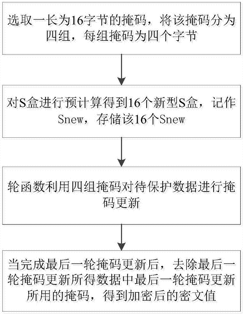 Low-entropy mask disclosure protection method for protecting SM4 cipher chip, and system implementing method