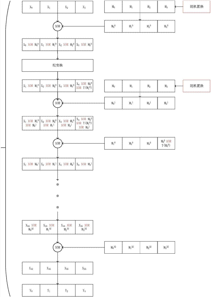 Low-entropy mask disclosure protection method for protecting SM4 cipher chip, and system implementing method