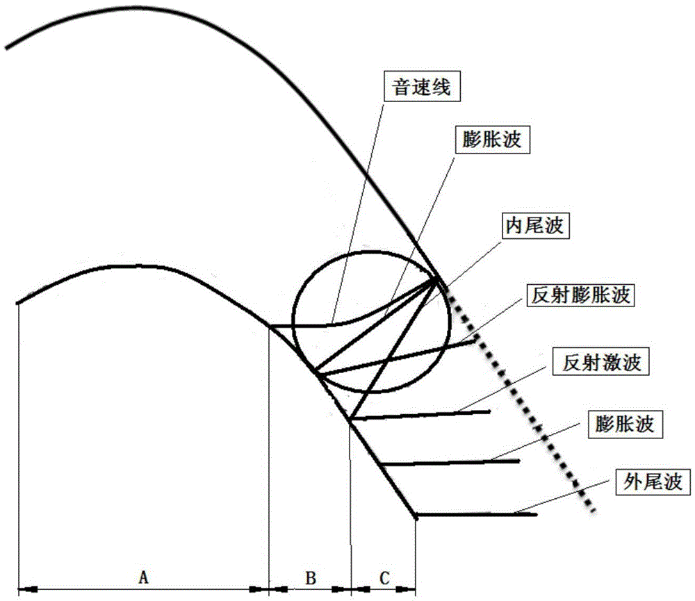 Transonic guide blade grid design method of high-pressure turbine