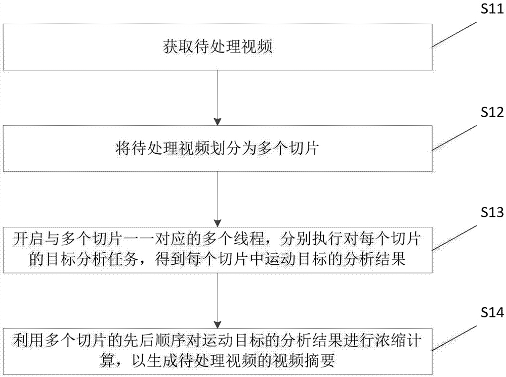 Video abstract generation method and device