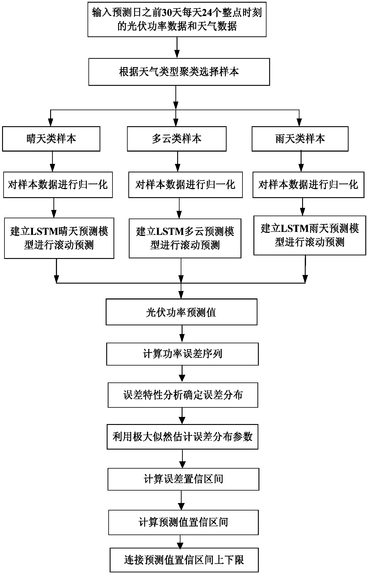 Photovoltaic power interval prediction method combining neural network and parameter estimation