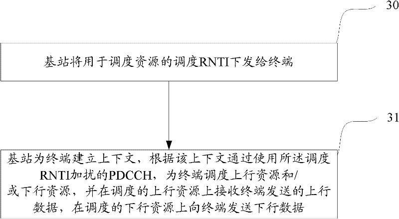 Data transmission method and device