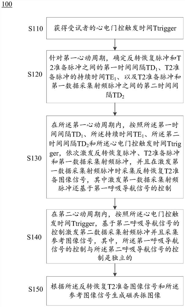 Magnetic resonance imaging method and device and storage medium