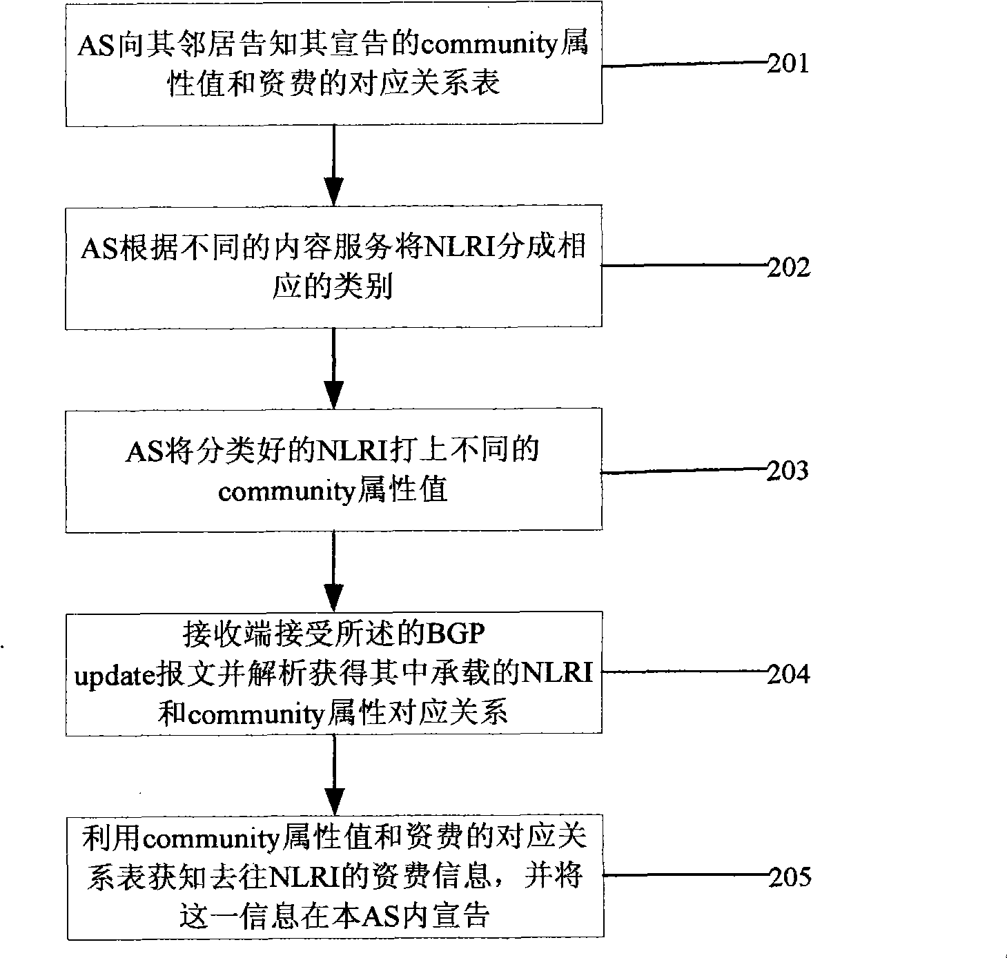 Content accounting automark method based on BGP community property