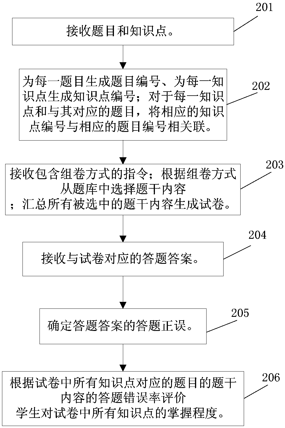 Knowledge point mastery degree evaluation method, medium and electronic device